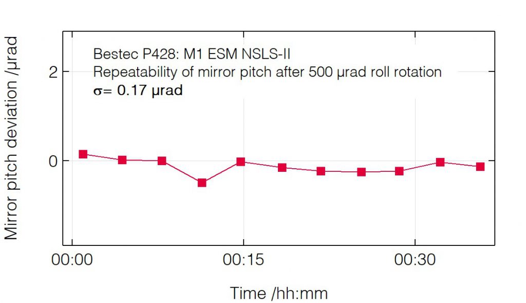 03_P428_Pitch deviation after roll change - Mirror unit - Bestec GmbH P428 - Pitch deviation after roll change - Mirror unit (M1) for soft X-ray synchrotron radiation at ESM beamline at the synchrotron radiation source NSLS-II, USA