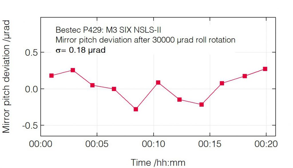 03_P429_Pitch deviation after roll change - Mirror unit - Bestec GmbH P429 - Pitch deviation after roll change - Mirror unit (M3) for soft X-ray synchrotron radiation at SIX beamline at the synchrotron radiation source NSLS-II, USA