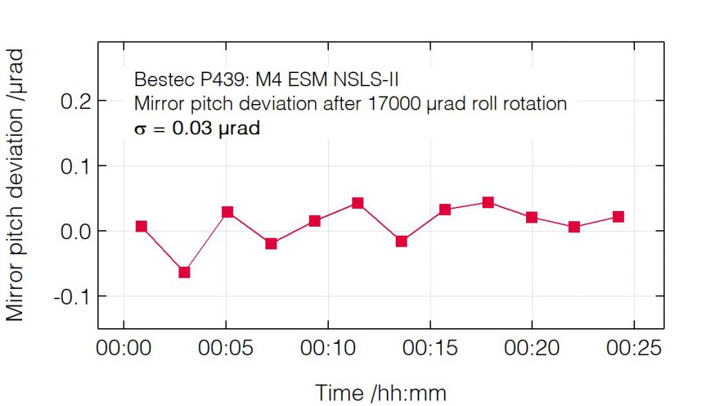 03_P439_Pitch deviation after roll change - Mirror unit - Bestec GmbH P439 - Pitch deviation after roll change - Mirror unit (M4) for soft X-ray synchrotron radiation at ESM beamline at the synchrotron radiation source NSLS-II, USA