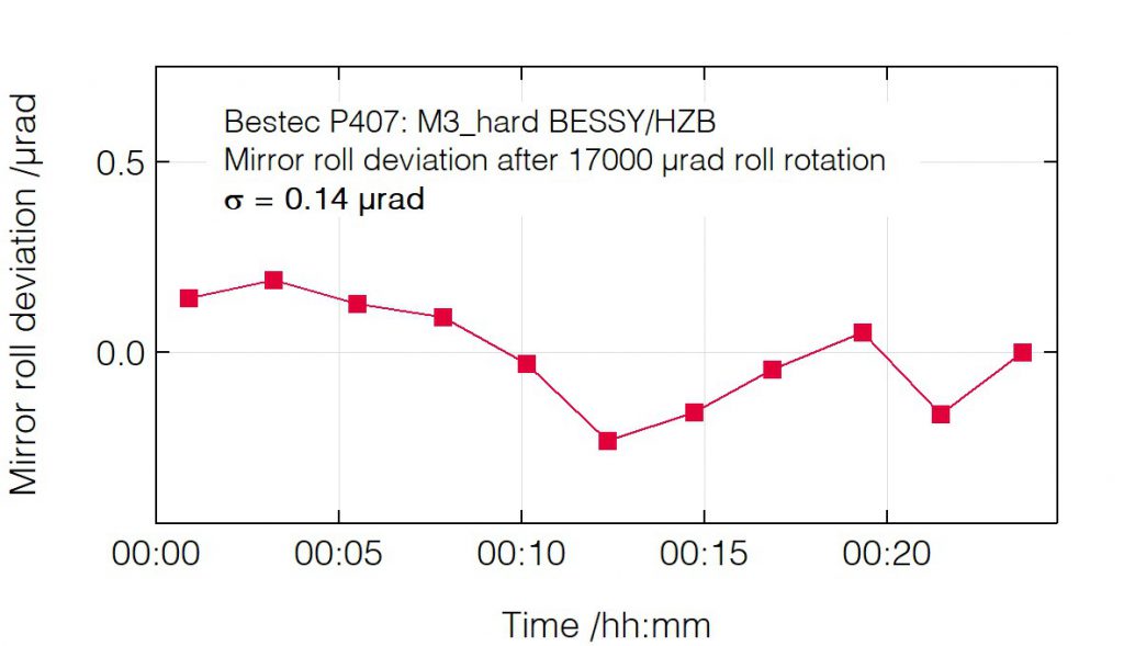 04_P407_Roll deviation after roll change - Mirror unit - Bestec GmbH P407 - Roll deviation after roll change - Mirror unit (M3) for soft X-ray synchrotron radiation at EMIL hard X-ray beamline at BESSY, Helmholtz-Zentrum Berlin, Germany - Bestec GmbH