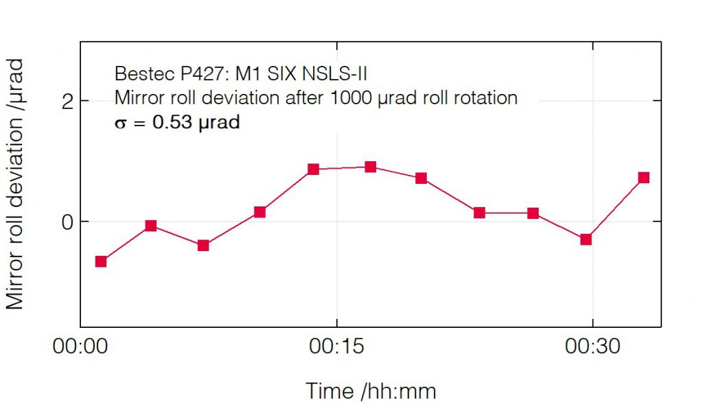 04_P427_Roll deviation after roll change - Mirror unit - Bestec GmbH P427 - Roll deviation after roll change - Mirror unit (M1) for soft X-ray synchrotron radiation at SIX beamline at the synchrotron radiation source NSLS-II, USA