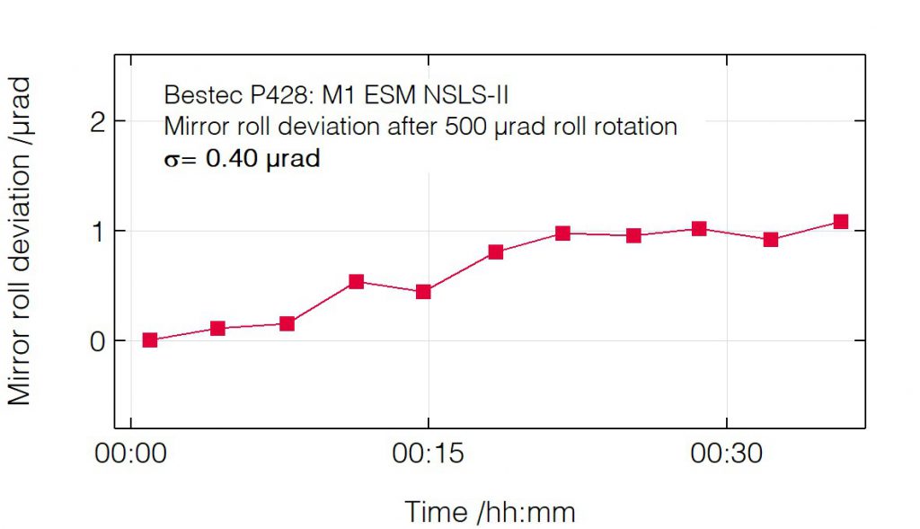 04_P428_Roll deviation after roll change - Mirror unit - Bestec GmbH P428 - Roll deviation after roll change - Mirror unit (M1) for soft X-ray synchrotron radiation at ESM beamline at the synchrotron radiation source NSLS-II, USA