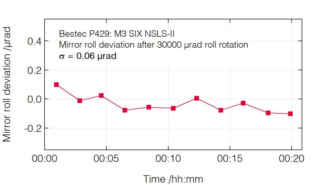 04_P429_Roll deviation after roll change - Mirror unit - Bestec GmbH P429 - Roll deviation after roll change - Mirror unit (M3) for soft X-ray synchrotron radiation at SIX beamline at the synchrotron radiation source NSLS-II, USA