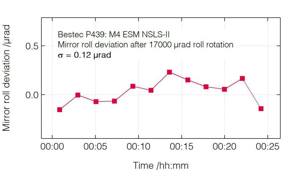 04_P439_Roll deviation after roll change - Mirror unit - Bestec GmbH P439 - Roll deviation after roll change - Mirror unit (M4) for soft X-ray synchrotron radiation at ESM beamline at the synchrotron radiation source NSLS-II, USA