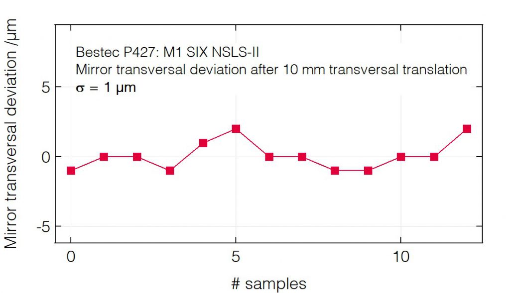 05_P427_Translation deviation after mirror translation - Mirror unit - Bestec GmbH P427 - Translation deviation after mirror translation - Mirror unit (M1) for soft X-ray synchrotron radiation at SIX beamline at the synchrotron radiation source NSLS-II, USA