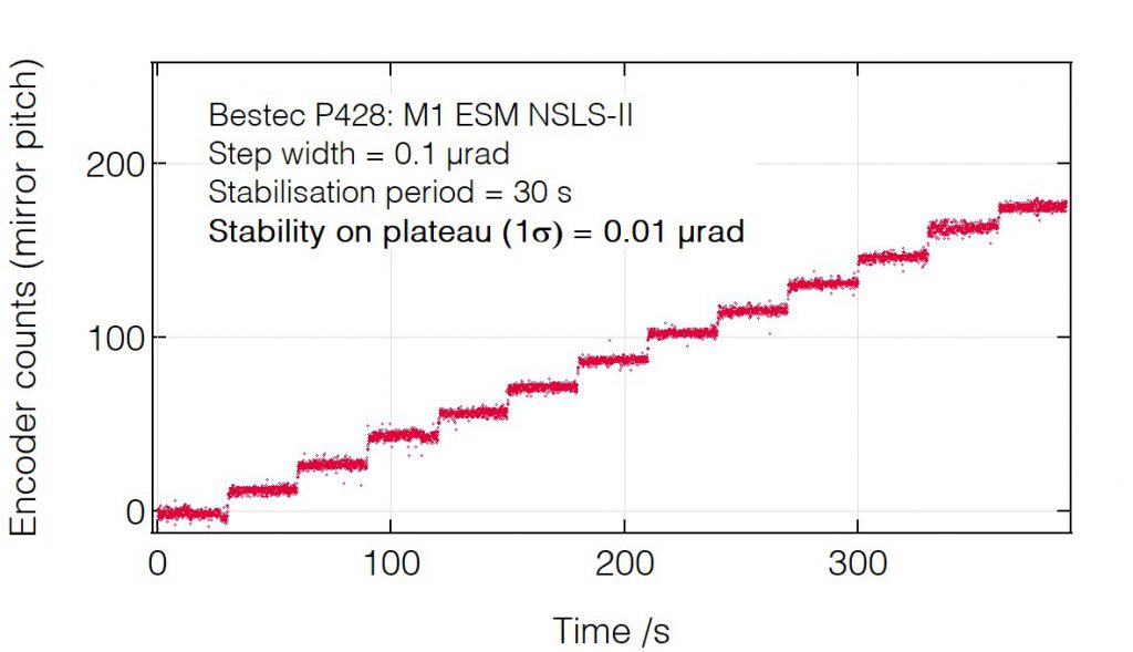 05_P428_Mirror pitch positioning - Mirror unit - Bestec GmbH P428 - Mirror pitch positioning - Mirror unit (M1) for soft X-ray synchrotron radiation at ESM beamline at the synchrotron radiation source NSLS-II, USA
