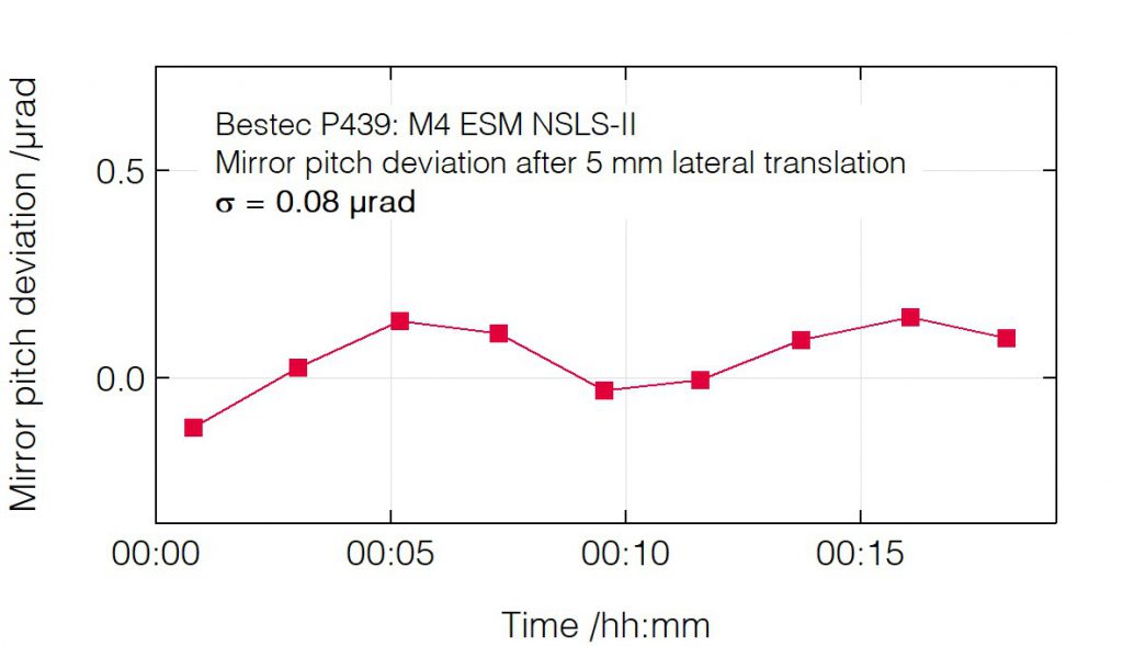 05_P439_Pitch deviation after mirror translation - Mirror unit - Bestec GmbH P439 - Pitch deviation after mirror translation - Mirror unit (M4) for soft X-ray synchrotron radiation at ESM beamline at the synchrotron radiation source NSLS-II, USA