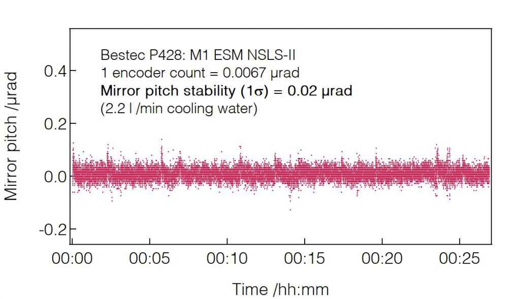 06_P428_Mirror pitch stability (with water) - Mirror unit - Bestec GmbH P428 - Mirror pitch stability (with water) - Mirror unit (M1) for soft X-ray synchrotron radiation at ESM beamline at the synchrotron radiation source NSLS-II, USA