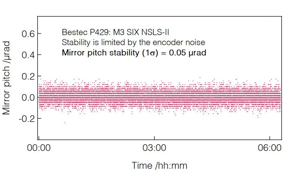 06_P429_Mirror pitch stability - Mirror unit - Bestec GmbH P429 - Mirror pitch stability - Mirror unit (M3) for soft X-ray synchrotron radiation at SIX beamline at the synchrotron radiation source NSLS-II, USA