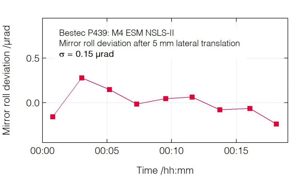 06_P439_Pitch deviation after mirror translation - Mirror unit - Bestec GmbH P439 - Pitch deviation after mirror translation - Mirror unit (M4) for soft X-ray synchrotron radiation at ESM beamline at the synchrotron radiation source NSLS-II, USA