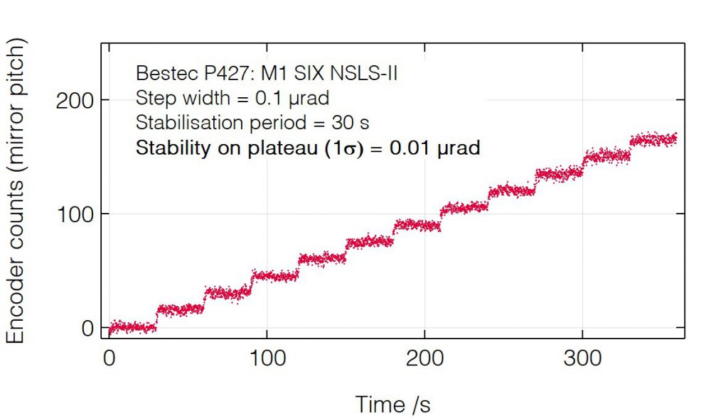07_P427_Mirror pitch positioning - Mirror unit - Bestec GmbH P427 - Mirror pitch positioning - Mirror unit (M1) for soft X-ray synchrotron radiation at SIX beamline at the synchrotron radiation source NSLS-II, USA