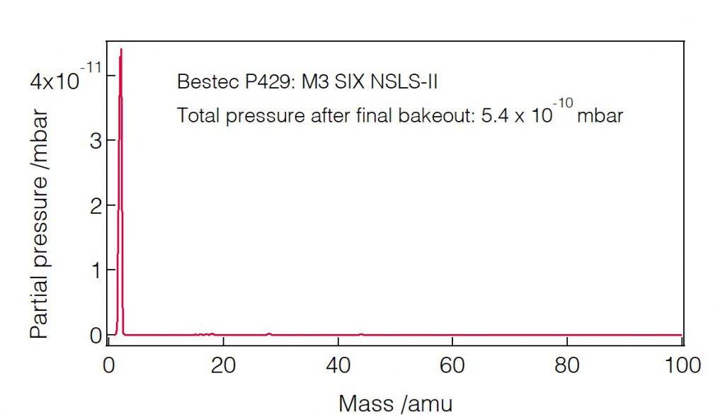 07_P429_Residual gas analysis - Mirror unit - Bestec GmbH P429 - Residual gas analysis - Mirror unit (M3) for soft X-ray synchrotron radiation at SIX beamline at the synchrotron radiation source NSLS-II, USA