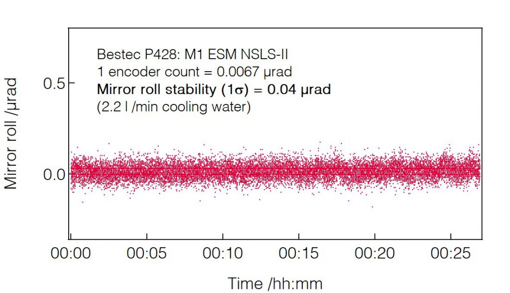 08_P428_Mirror roll stability (with water) - Mirror unit - Bestec GmbH P428 - Mirror roll stability (with water) -Mirror unit (M1) for soft X-ray synchrotron radiation at ESM beamline at the synchrotron radiation source NSLS-II, USA