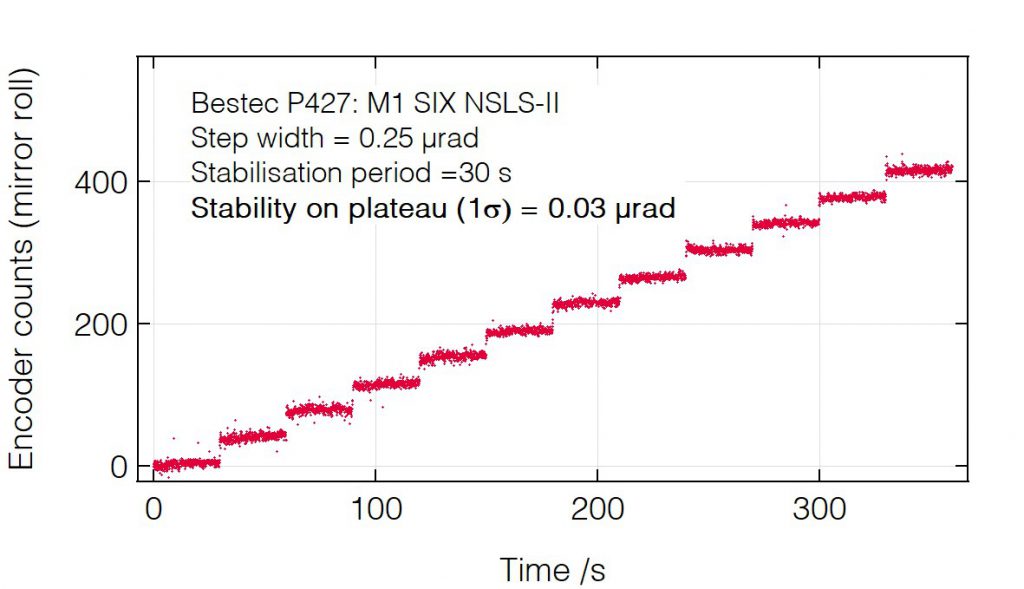 09_P427_Mirror roll positioning - Mirror unit - Bestec GmbH P427 - Mirror roll positioning - Mirror unit (M1) for soft X-ray synchrotron radiation at SIX beamline at the synchrotron radiation source NSLS-II, USA