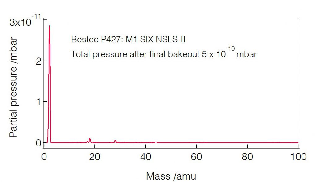 09_P428_Residual gas analysis - Mirror unit - Bestec GmbH P428 - Residual gas analysis -Mirror unit (M1) for soft X-ray synchrotron radiation at ESM beamline at the synchrotron radiation source NSLS-II, USA