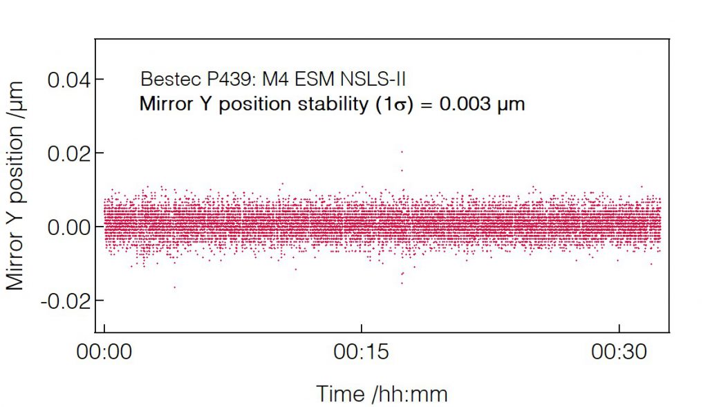 10_P439_Position stability (lateral) - Mirror unit - Bestec GmbH P439 - Position stability (lateral) - Mirror unit (M4) for soft X-ray synchrotron radiation at ESM beamline at the synchrotron radiation source NSLS-II, USA