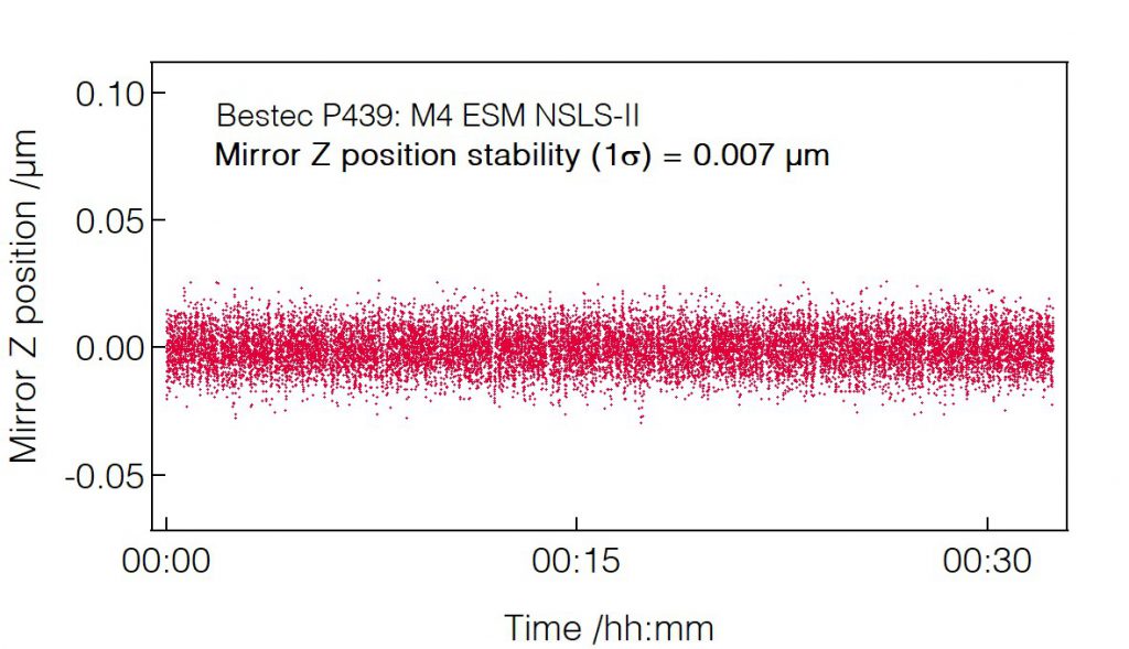 11_P439_Position stability (longitudinal) - Mirror unit - Bestec GmbH P439 - Position stability (longitudinal) - Mirror unit (M4) for soft X-ray synchrotron radiation at ESM beamline at the synchrotron radiation source NSLS-II, USA
