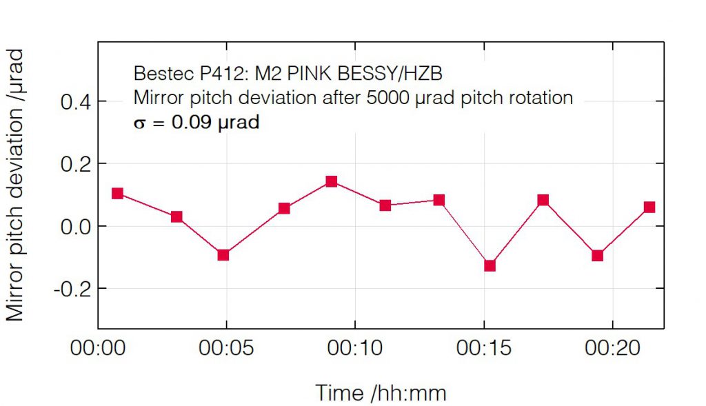 01_P412_Pitch deviation after pitch change - Mirror unit - Bestec GmbH P412 - Pitch deviation after pitch change - Mirror unit (M2) for hard X-ray synchrotron radiation at PINK EMIL beamline at BESSY, Helmholtz-Zentrum Berlin, Germany