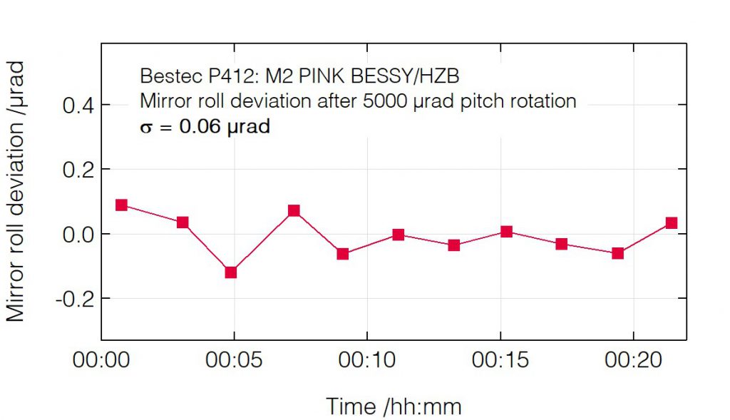 02_P412_Roll deviation after pitch change - Mirror unit - Bestec GmbH P412 - Roll deviation after pitch change - Mirror unit (M2) for hard X-ray synchrotron radiation at PINK EMIL beamline at BESSY, Helmholtz-Zentrum Berlin, Germany