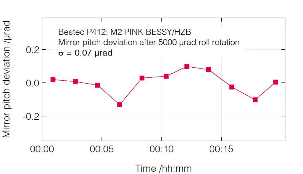 03_P412_Pitch deviation after roll change - Mirror unit - Bestec GmbH P412 - Pitch deviation after roll change - Mirror unit (M2) for hard X-ray synchrotron radiation at PINK EMIL beamline at BESSY, Helmholtz-Zentrum Berlin, Germany