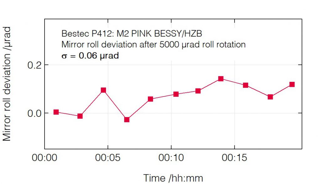 04_P412_Roll deviation after roll change - Mirror unit - Bestec GmbH P412 - Roll deviation after roll change - Mirror unit (M2) for hard X-ray synchrotron radiation at PINK EMIL beamline at BESSY, Helmholtz-Zentrum Berlin, Germany