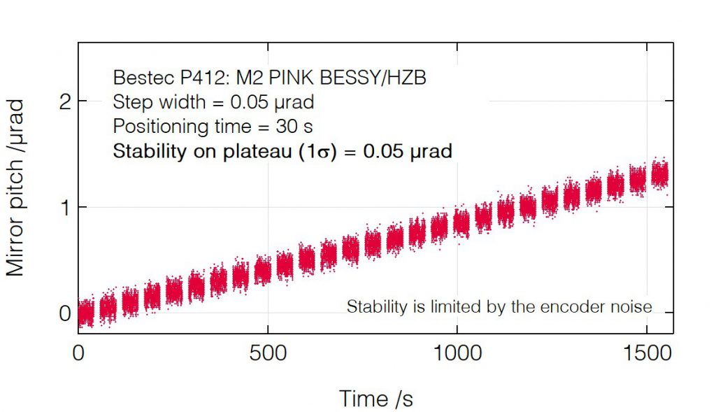 05_P412_Mirror pitch positioning - Mirror unit - Bestec GmbH P412 - Mirror pitch positioning - Mirror unit (M2) for hard X-ray synchrotron radiation at PINK EMIL beamline at BESSY, Helmholtz-Zentrum Berlin, Germany