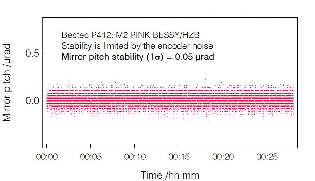06_P412_Mirror pitch stability - Mirror unit - Bestec GmbH P412 - Mirror pitch stability - Mirror unit (M2) for hard X-ray synchrotron radiation at PINK EMIL beamline at BESSY, Helmholtz-Zentrum Berlin, Germany