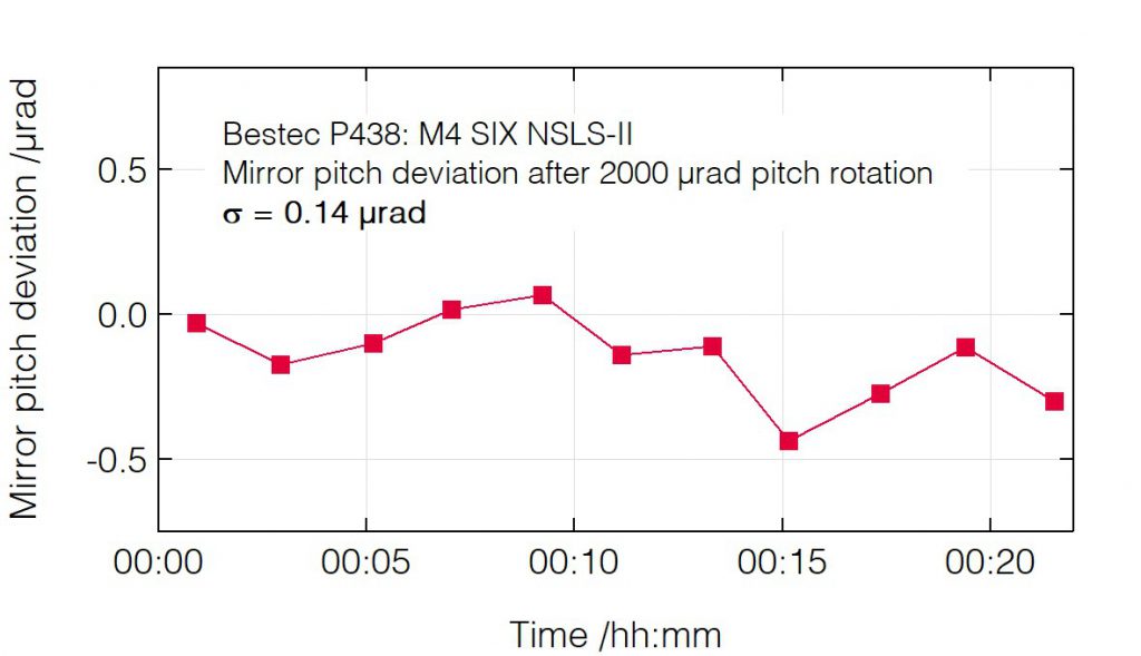 01_P438_Pitch deviation after pitch change - Mirror unit - Bestec GmbH P438 - Pitch deviation after pitch change - Mirror unit (M4) for soft X-ray synchrotron radiation, SIX beamline at the synchrotron radiation source NSLS-II, USA - Bestec GmbH