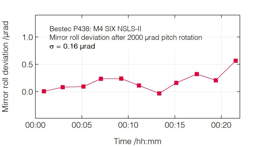 02_P438_Roll deviation after pitch change - Mirror unit - Bestec GmbH P438 - Roll deviation after pitch change - Mirror unit (M4) for soft X-ray synchrotron radiation, SIX beamline at the synchrotron radiation source NSLS-II, USA - Bestec GmbH