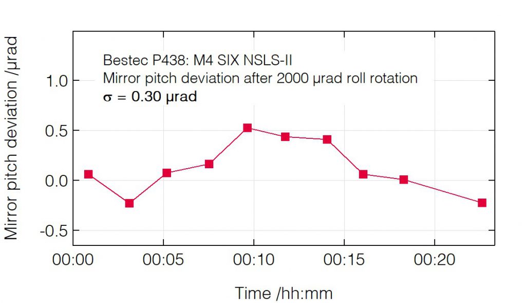 03_P438_Pitch deviation after roll change - Mirror unit - Bestec GmbH P438 - Pitch deviation after roll change - Mirror unit (M4) for soft X-ray synchrotron radiation, SIX beamline at the synchrotron radiation source NSLS-II, USA - Bestec GmbH