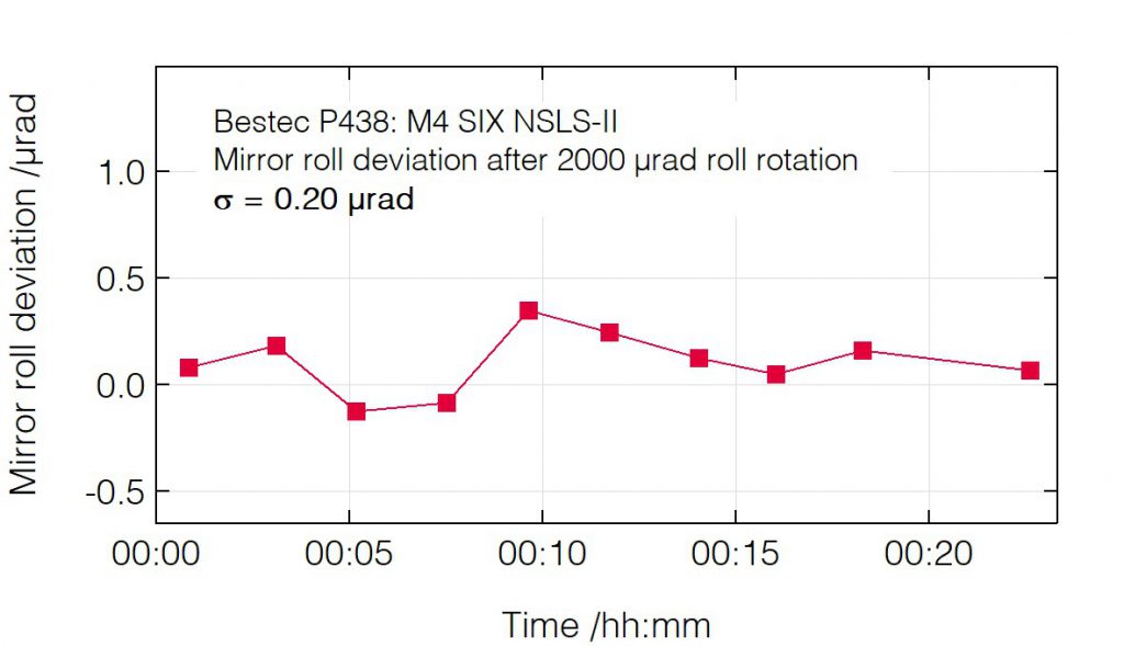 04_P438_Roll deviation after roll change - Mirror unit - Bestec GmbH P438 - Roll deviation after roll change - Mirror unit (M4) for soft X-ray synchrotron radiation, SIX beamline at the synchrotron radiation source NSLS-II, USA - Bestec GmbH
