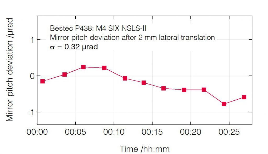 05_P438_Pitch deviation after mirror translation - Mirror unit - Bestec GmbH P438 - Pitch deviation after mirror translation - Mirror unit (M4) for soft X-ray synchrotron radiation, SIX beamline at the synchrotron radiation source NSLS-II, USA - Bestec GmbH