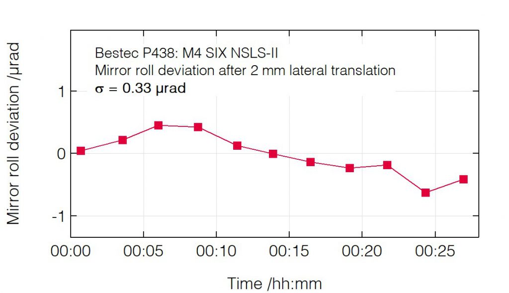 06_P438_Pitch deviation after mirror translation - Mirror unit - Bestec GmbH P438 - Pitch deviation after mirror translation - Mirror unit (M4) for soft X-ray synchrotron radiation, SIX beamline at the synchrotron radiation source NSLS-II, USA - Bestec GmbH