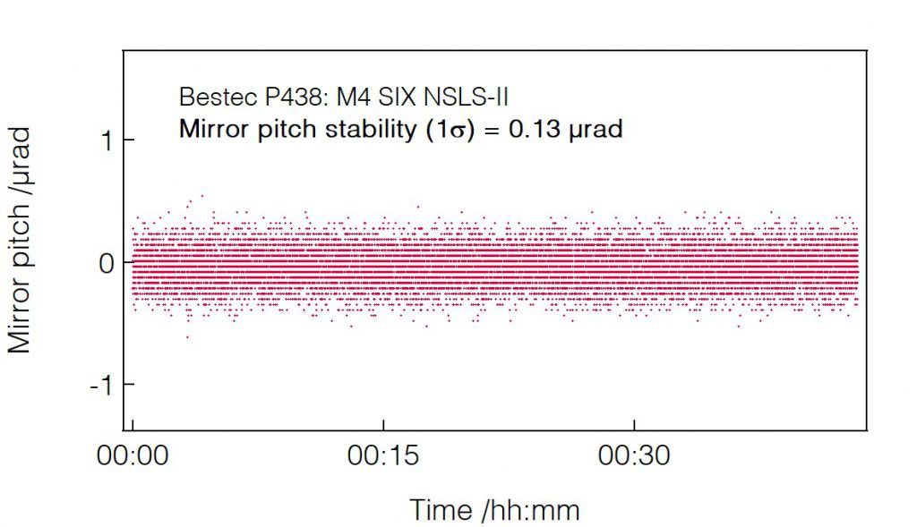 07_P438_Mirror pitch stability - Mirror unit - Bestec GmbH P438 - Mirror pitch stability - Mirror unit (M4) for soft X-ray synchrotron radiation, SIX beamline at the synchrotron radiation source NSLS-II, USA - Bestec GmbH