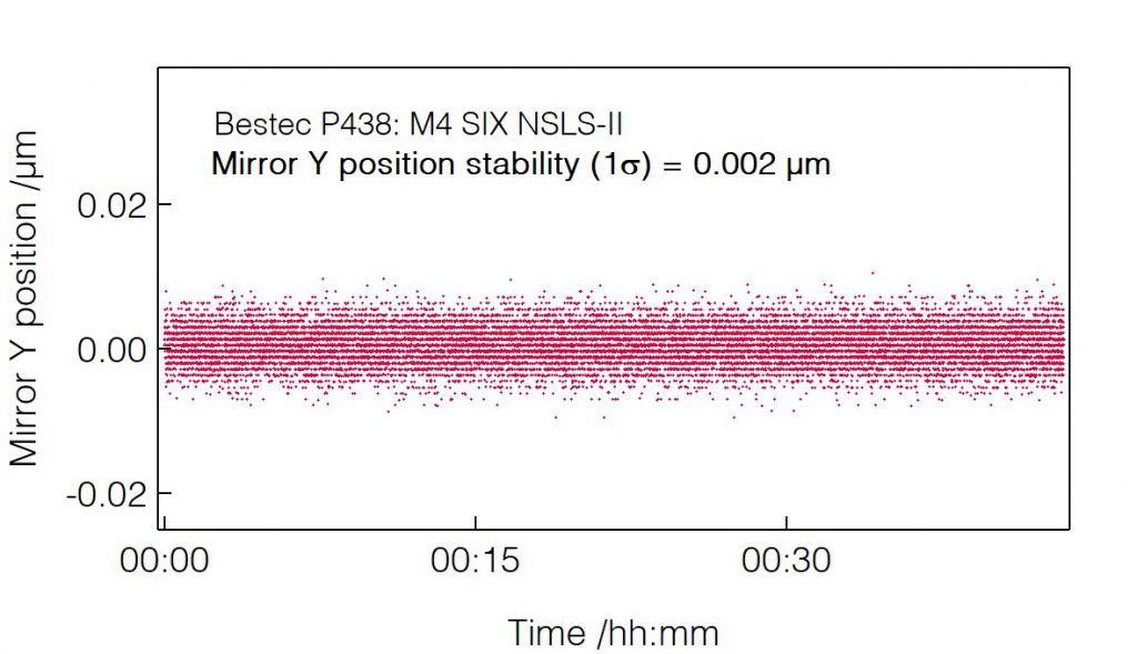 10_P438_Position stability (lateral) - Mirror unit - Bestec GmbH P438 - Position stability (lateral) - Mirror unit (M4) for soft X-ray synchrotron radiation, SIX beamline at the synchrotron radiation source NSLS-II, USA - Bestec GmbH