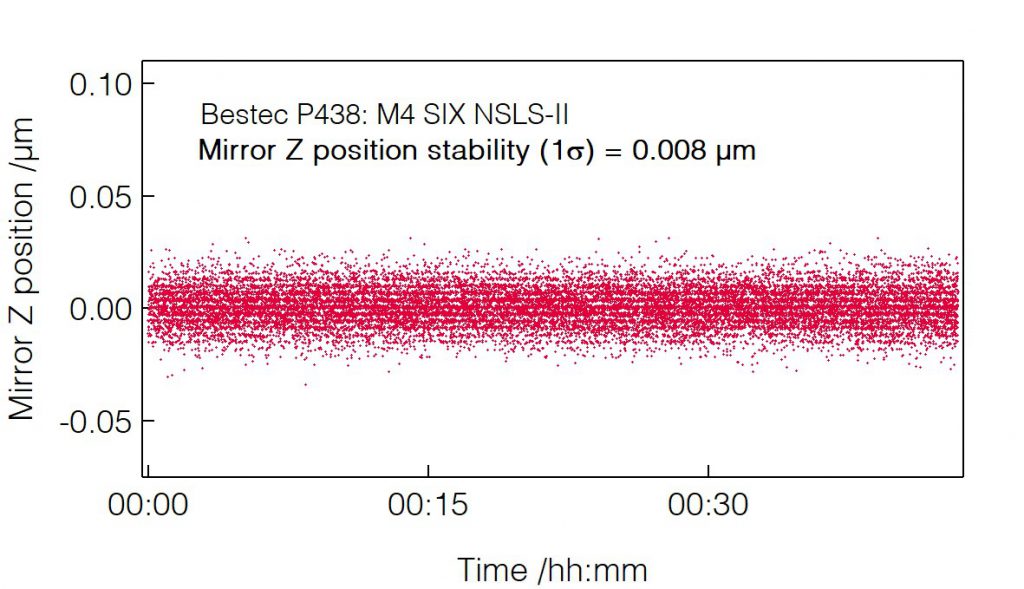 11_P438_Position stability (longitudinal) - Mirror unit - Bestec GmbH P438 - Position stability (longitudinal) - Mirror unit (M4) for soft X-ray synchrotron radiation, SIX beamline at the synchrotron radiation source NSLS-II, USA - Bestec GmbH