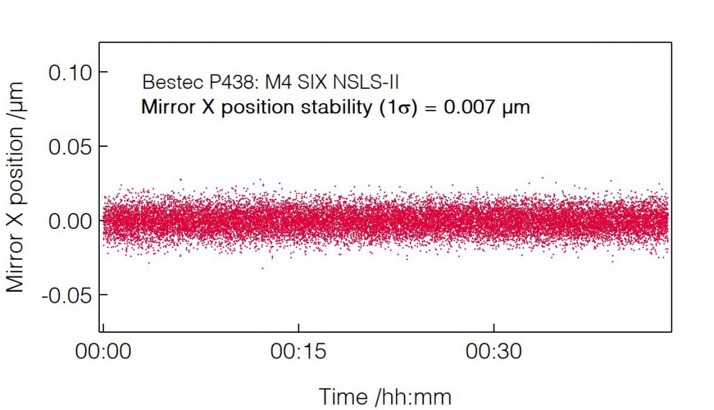 12_P438_Position stability (vertical) - Mirror unit - Bestec GmbH P438 - Position stability (vertical) - Mirror unit (M4) for soft X-ray synchrotron radiation, SIX beamline at the synchrotron radiation source NSLS-II, USA - Bestec GmbH