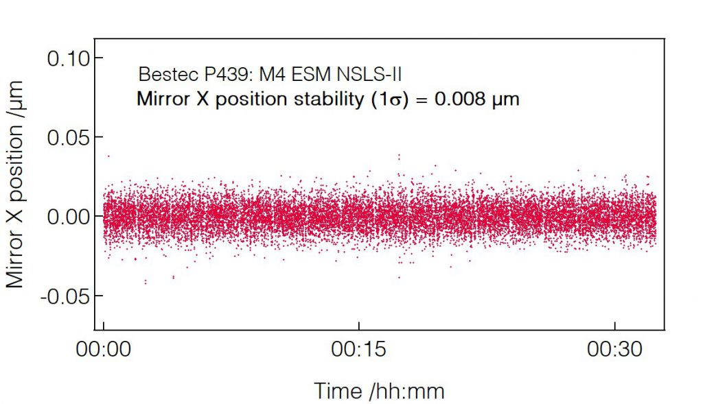 12_P439_Position stability (vertical) - Mirror unit - Bestec GmbH P439 - Position stability (vertical) - Mirror unit (M4) for soft X-ray synchrotron radiation at ESM beamline at the synchrotron radiation source NSLS-II, USA