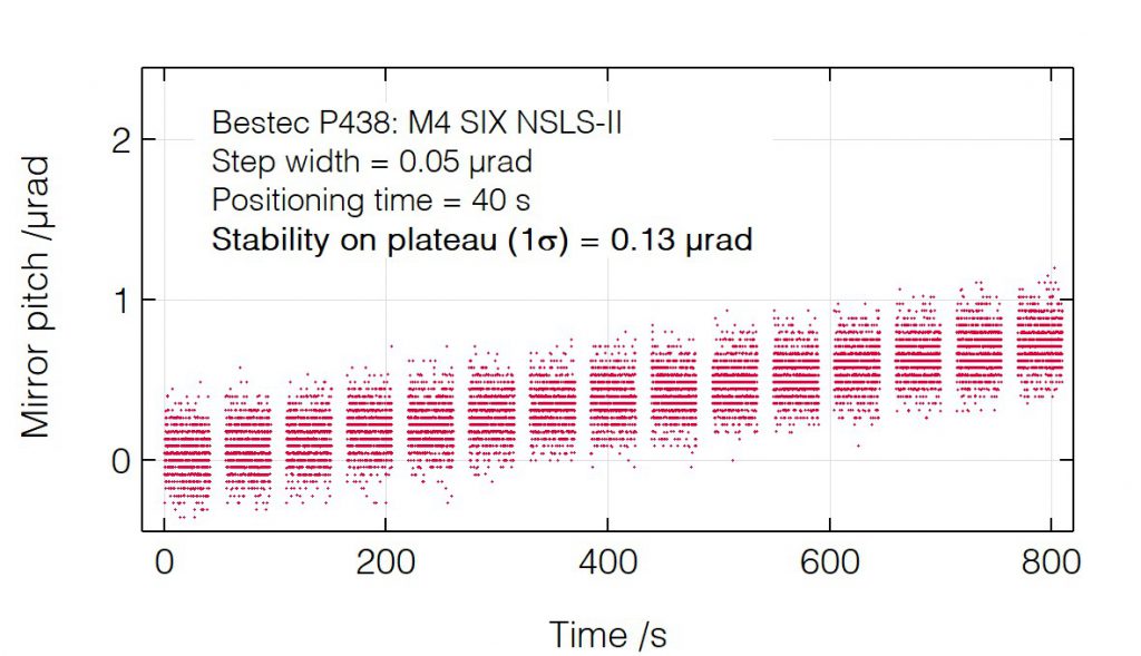 13_P438_Mirror pitch positioning - Mirror unit - Bestec GmbH P438 - Mirror pitch positioning - Mirror unit (M4) for soft X-ray synchrotron radiation, SIX beamline at the synchrotron radiation source NSLS-II, USA - Bestec GmbH