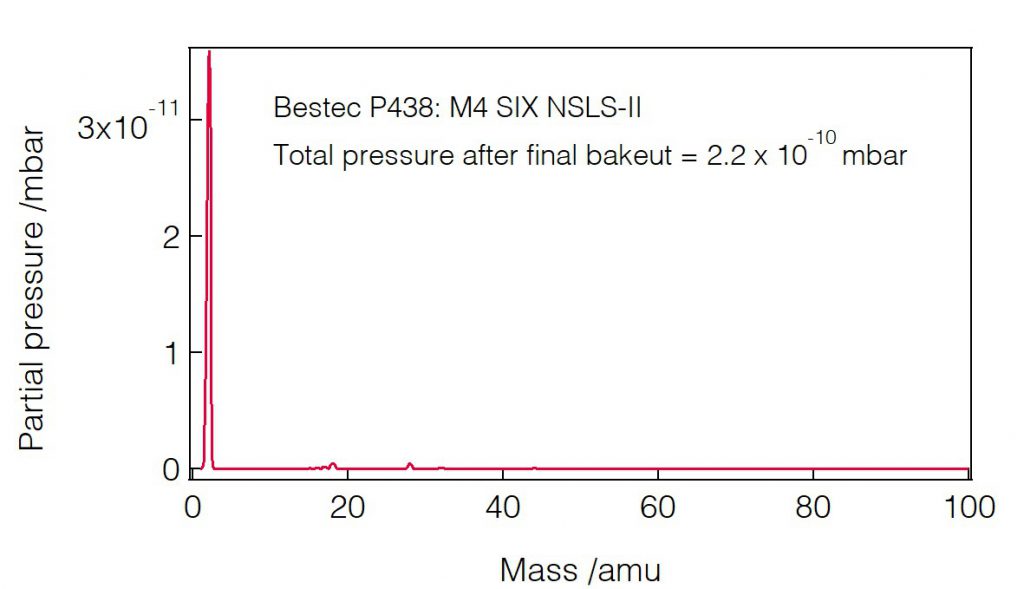 15_P438_Residual gas analysis - Mirror unit - Bestec GmbH P438 - Residual gas analysis - Mirror unit (M4) for soft X-ray synchrotron radiation, SIX beamline at the synchrotron radiation source NSLS-II, USA - Bestec GmbH