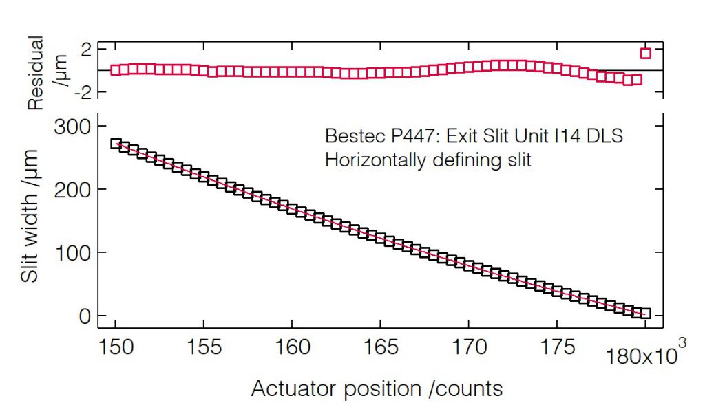 01_P447_Slit width calibration (HDS) - Slit unit - Bestec GmbH P447 - Slit width calibration (HDS) - Beam shaping slits for hard X-ray synchrotron radiation at Beamline I14 at Diamond Light Source, Didcot, United Kingdom