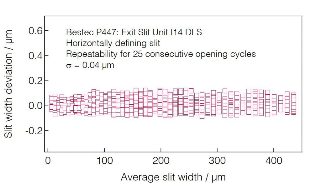 02_P447_Slit opening repeatability (HDS) - Slit unit - Bestec GmbH P447 - Slit opening repeatability (HDS) - Beam shaping slits for hard X-ray synchrotron radiation at Beamline I14 at Diamond Light Source, Didcot, United Kingdom
