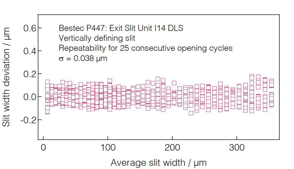 06_P447_Slit opening repeatability (VDS) - Slit unit - Bestec GmbH P447 - Slit opening repeatability (VDS) - Beam shaping slits for hard X-ray synchrotron radiation at Beamline I14 at Diamond Light Source, Didcot, United Kingdom