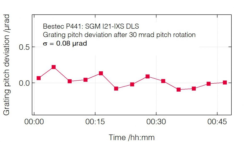 01_P441_Pitch deviation after pitch change - Monochromator - Bestec GmbH P441 - Pitch deviation after pitch change - Spherical grating monochromator (SGM) for soft X-ray synchrotron radiation at Beamline I21-IXS at Diamond Light Source, Didcot, United Kingdom