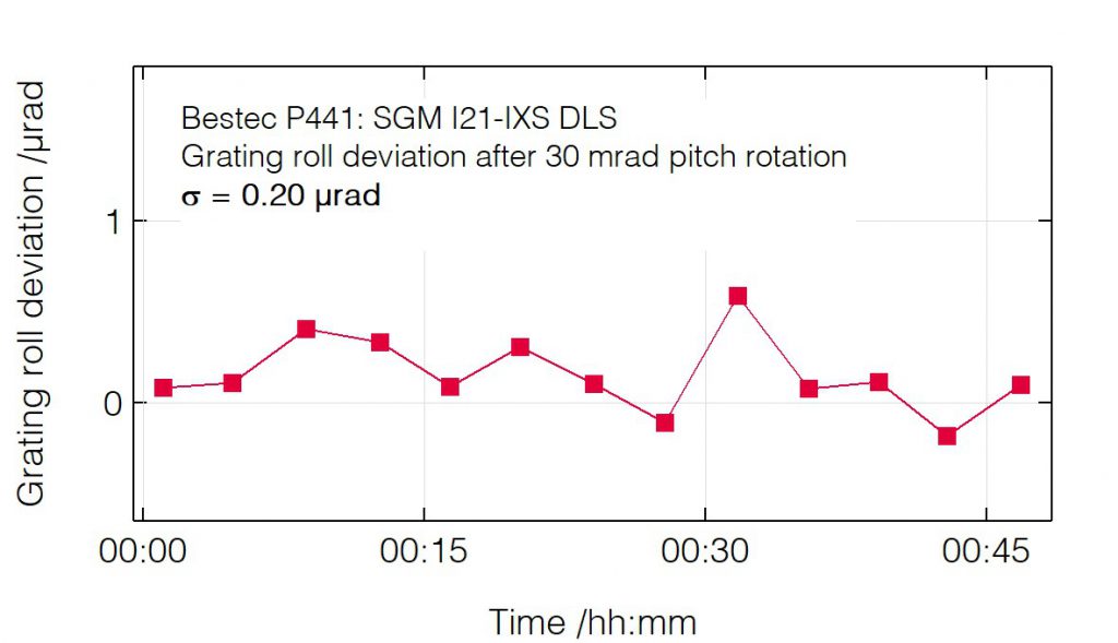 02_P441_Roll deviation after pitch change - Monochromator - Bestec GmbH P441 - Roll deviation after pitch change - Spherical grating monochromator (SGM) for soft X-ray synchrotron radiation at Beamline I21-IXS at Diamond Light Source, Didcot, United Kingdom