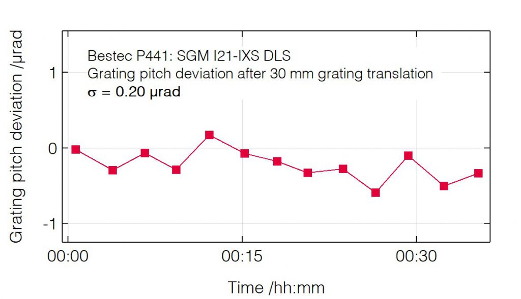 03_P441_Pitch deviation after grating translation - Monochromator - Bestec GmbH P441 - Pitch deviation after grating translation - Spherical grating monochromator (SGM) for soft X-ray synchrotron radiation at Beamline I21-IXS at Diamond Light Source, Didcot, United Kingdom