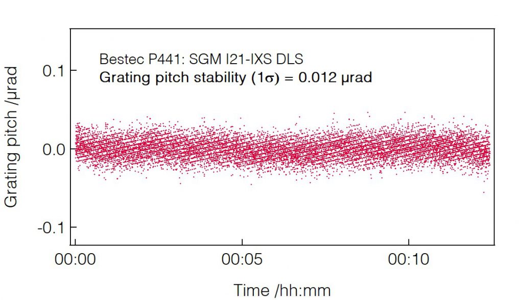 05_P441_Grating pitch stability - Monochromator - Bestec GmbH P441 - Grating pitch stability - Spherical grating monochromator (SGM) for soft X-ray synchrotron radiation at Beamline I21-IXS at Diamond Light Source, Didcot, United Kingdom