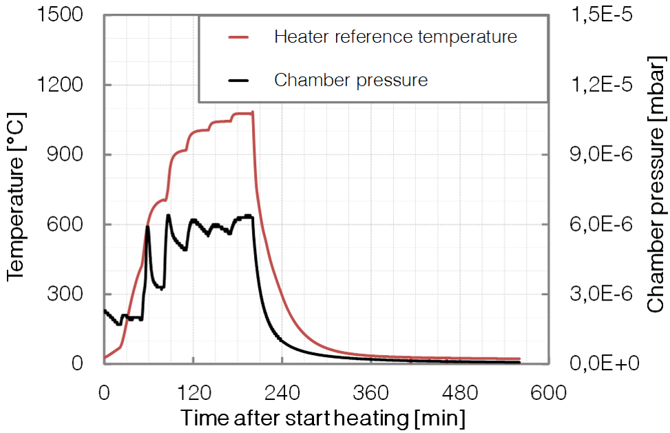 P379 - SP3 - long time Heating - Base pressure - BESTEC GmbH