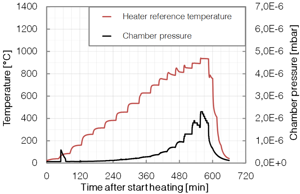 P451 - SP - long time Heating - Base pressure - BESTEC GmbH