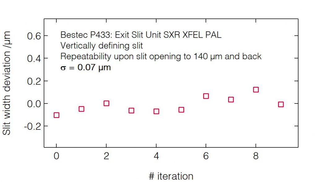 01_P433_Slit opening repeatability (VDS) - Slit unit - Bestec GmbH P433 - Slit opening repeatability (VDS) - Exit slit unit for soft X-ray FEL radiation at Soft X-ray beamline (XFEL) at Pohang Accelerator Laboratory, South Korea